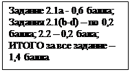 Надпись: Задание 2.1а - 0,6 балла; Задания 2.1(b-d) – по 0,2 балла; 2.2 – 0,2 бала; ИТОГО за все задание – 1,4 балла