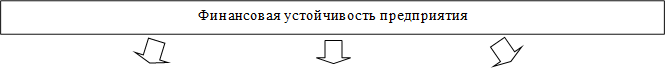 Финансовая устойчивость предприятия