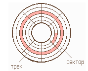 Поверхность магнитного диска