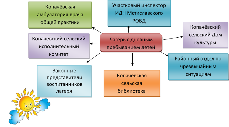 Описание: C:\Users\пользователь\Desktop\Рисунок8.png,Лагерь с дневным пребыванием детей,Копачёвский сельский Дом культуры,Районный отдел по чрезвычайным ситуациям,Участковый инспектор ИДН Мстиславского РОВД,Копачёвская амбулатория врача общей практики,Копачёвский сельский исполнительный комитет,Законные представители
воспитанников лагеря
,Копачёвская сельская библиотека