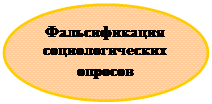 Овал: Фальсификация социологических опросов