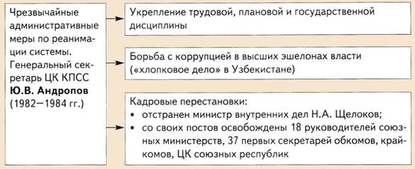 Правление Юрия Андропова