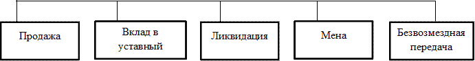 Продажа,Безвозмездная передача,Вклад в уставный капитал,Ликвидация,Мена