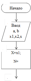 Начало,Ввод a, b x1,x2,x3,X=x1;
N=
,1,2,3,4