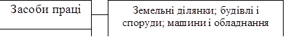 Засоби праці		Земельні ділянки; будівлі і споруди; машини і обладнання
		
		

