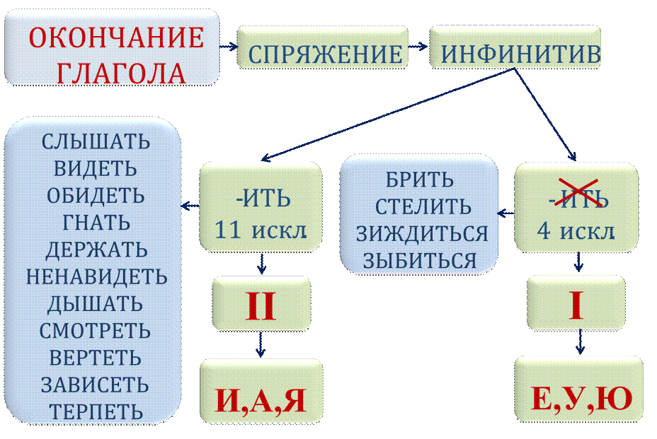 Тащу глаголов глаголы неопределенной формы. Стена завешанная картинами выкаченная вода ЕГЭ ответы. Завешанная картинами или завешенная.