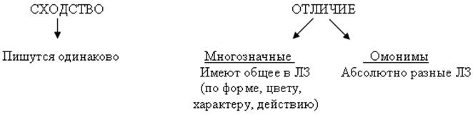 Чем отличаются многозначные слова от омонимов. Омонимы и многозначность разница. Многозначные слова и омонимы отличие и сходство примеры. 5 Многозначных слов омонимы. Схема сходства и различия.