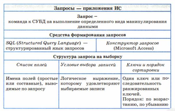 Запросы как приложения информационной системы тест