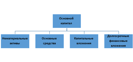 Основной капитал предприятия картинки