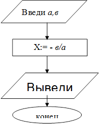 Введи а,в,Х:= - в/а,Выведи Х,конец