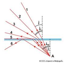 Полное Внутреннее отражение (схема) — Мегаэнциклопедия Кирилла и Мефодия —  медиаобъект