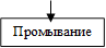 Промывание