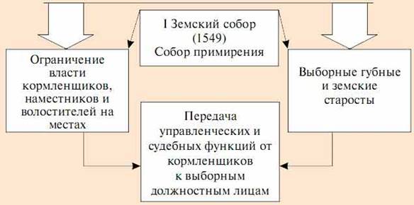 реформа местного управления
