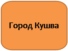 Скругленная прямоугольная выноска: Город Кушва