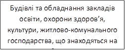 Будівлі та обладнання закладів освіти, охорони здоров’я, культури, житлово-комунального господарства, що знаходяться на балансі