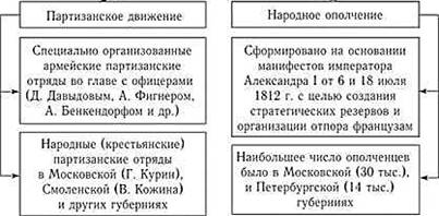 Заполните пропуски в схеме партизанское движение в 1812 году