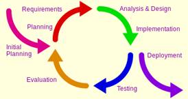 https://upload.wikimedia.org/wikipedia/commons/thumb/3/39/Iterative_development_model.svg/360px-Iterative_development_model.svg.png