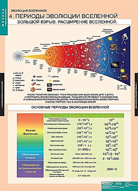 Схема эволюции вселенной