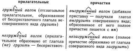 Прилагательные образованные от страдательных причастий. От данных глаголов образовать прилагательное. Образуйте от данных глаголов причастия. Прилагательное и Причастие. От данных прилагательных образуйте Причастие.