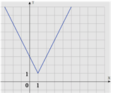  На рисунке изображен график функции вида 
f(x)=|ax+b|+c,
где числа a,b и c – целые. Найдите f(88).
 