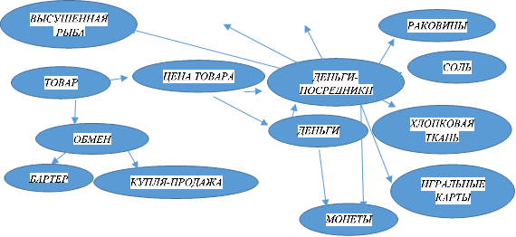 ТОВАР

,ОБМЕН

,БАРТЕР

,КУПЛЯ-ПРОДАЖА

,ДЕНЬГИ

,ВЫСУШЕННАЯ
 РЫБА

,РАКОВИНЫ

,ЦЕНА ТОВАРА
А
,ДЕНЬГИ-
ПОСРЕДНИКИ

,ХЛОПКОВАЯ
ТКАНЬ

,ИГРАЛЬНЫЕ 
КАРТЫ

,СОЛЬ

,МОНЕТЫЬ

