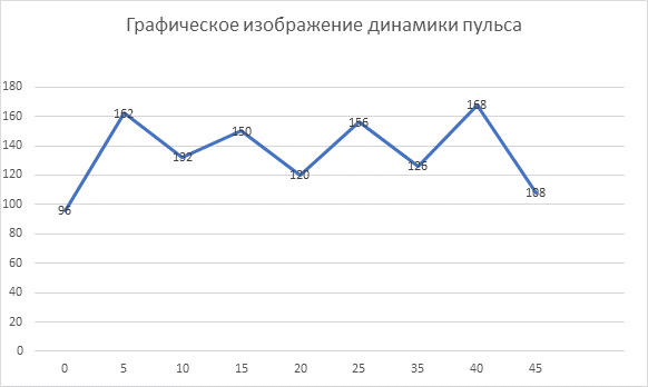 Графическое изображение динамики пульса