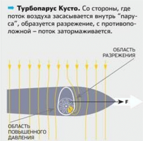 Турбопарус Кусто. Источник изображения: sail-friend.ru