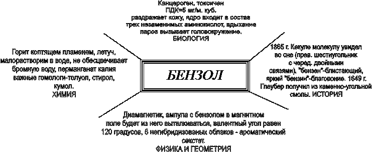 Канцероген, токсичен
ПДК=5 мг/м. куб.
раздражает кожу, ядро входит в состав
трех незаменимых аминокислот, вдыхание
паров вызывает головокружение.
БИОЛОГИЯ,Диамагнетик, ампула с бензолом в магнитном
поле будет из него выталкиваться, валентный угол равен
120 градусов, 6 негибридизованых облаков - ароматический
секстет.
ФИЗИКА И ГЕОМЕТРИЯ,Горит коптящем пламенем, летуч,
малорастворим в воде, не обесцвечивает
бромную воду, перманганат калия
важные гомологи-толуол, стирол,
кумол.
ХИМИЯ,1865 г. Кекуле молекулу увидел
во сне (прав. шестиугольник
с черед. двойными
связями), "бензен"-блистающий,
яркий "бензин"-благовоние. 1649 г.
Глаубер получил из каменно-угольной
смолы. ИСТОРИЯ