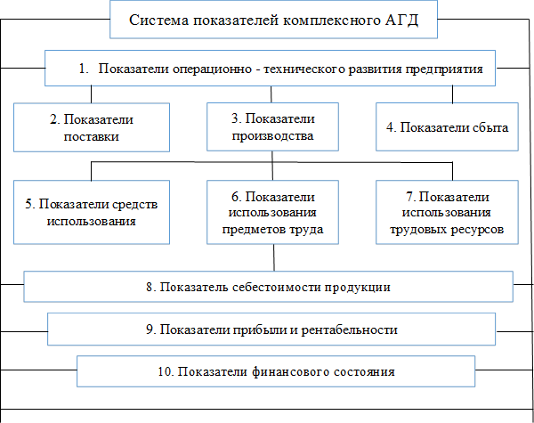 Система показателей комплексного АГД,1.	Показатели операционно - технического развития предприятия,2. Показатели поставки,5. Показатели средств использования,3. Показатели производства,6. Показатели использования предметов труда,4. Показатели сбыта,7. Показатели использования трудовых ресурсов,8. Показатель себестоимости продукции,9. Показатели прибыли и рентабельности,10. Показатели финансового состояния