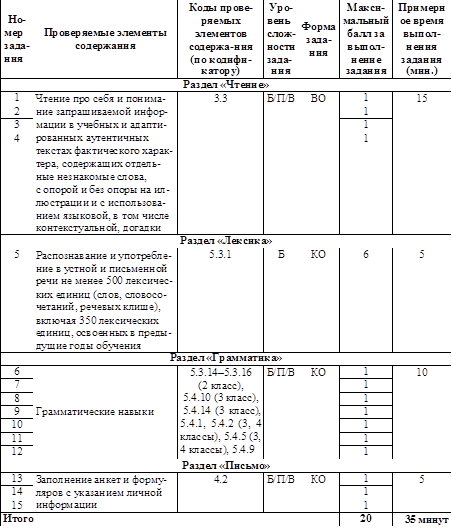 Но- мер зада- ния	

Проверяемые элементы содержания	Коды прове- ряемых элементов содержа-ния (по кодифи-
катору)	Уро- вень слож- ности зада-
ния	
Форма зада- ния	Макси- мальный балл за выпол- нение
задания	Примерное время выпол- нения задания
(мин.)
Раздел «Чтение»
1	Чтение про себя и понима- ние запрашиваемой инфор- мации в учебных и адапти- рованных аутентичных текстах фактического харак- тера, содержащих отдель- ные незнакомые слова,
с опорой и без опоры на ил- люстрации и с использова- нием языковой, в том числе
контекстуальной, догадки	3.3	Б/П/В	ВО	1	15
2					1	
3					1	
4					1	
Раздел «Лексика»
5	Распознавание и употребле- ние в устной и письменной речи не менее 500 лексичес- ких единиц (слов, словосо- четаний, речевых клише), включая 350 лексических
единиц, освоенных в преды- дущие годы обучения	5.3.1	Б	КО	6	5
Раздел «Грамматика»
6	


Грамматические навыки	5.3.14–5.3.16
(2 класс),
5.4.10 (3 класс),
5.4.14 (3 класс), 5.4.1, 5.4.2 (3, 4 классы), 5.4.5 (3, 4 классы), 5.4.9	Б/П/В	КО	1	10
7					1	
8					1	
9					1	
10					1	
11					1	
12					1	
Раздел «Письмо»
13	Заполнение анкет и форму- ляров с указанием личной информации	4.2	Б/П/В	КО	1	5
14					1	
15					1	
Итого		20	      35 минут

