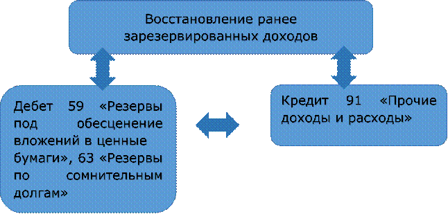 Восстановление ранее зарезервированных доходов,Дебет 59 «Резервы под обесценение вложений в ценные
бумаги», 63 «Резервы по сомнительным долгам»
,Кредит 91 «Прочие доходы и расходы»

