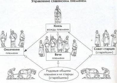 Картинки по запросу "картинка структурой управления славянским племенем.""