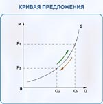 Рис.3.6. Кривая предложения.