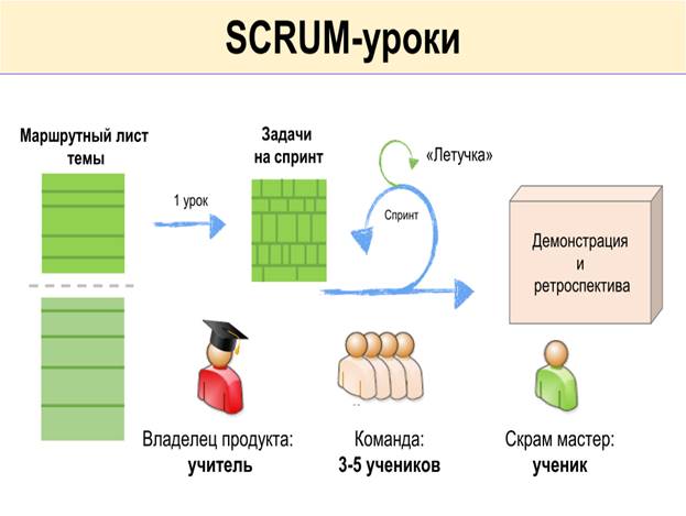 Скрам схема процесса