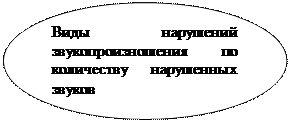 Овал: Виды нарушений звукопроизношения по количеству нарушенных звуков