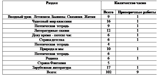 Надпись: Раздел	Количество часов

	Всего	Проверочные работы
Вводный урок. Летописи. Былины. Сказания. Жития	9	1
Чудесный мир классики	16	1
Поэтическая тетрадь	9	1
Литературные сказки	12	1
Делу время - потехе час	6	1
Страна детства	6	1
Поэтическая тетрадь	4	
Природа и мы	10	1
Поэтическая тетрадь	6	
Родина	6	1
Страна Фантазия	5	
Зарубежная литература	17	1
Всего:	102	9

