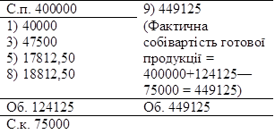 С.п. 400000	9) 449125
1) 40000	(Фактична
3) 47500	собівартість готової
5) 17812,50	продукції =
8) 18812,50	400000+124125—
	75000 = 449125)
Об. 124125	Об. 449125
С.к. 75000	

