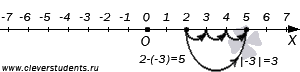 http://www.cleverstudents.ru/numbers/images/subtraction_of_integers/pict003.png