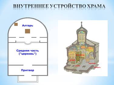 Православный храм внутри схема