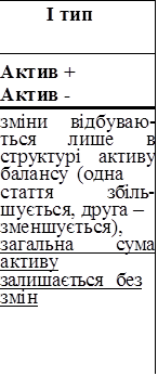 І тип
Актив +
Актив -
зміни відбуваю- ться лише в структурі активу балансу (одна
стаття	збіль- шується, друга – зменшується), загальна		сума активу залишається		без змін

