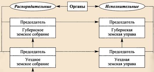 Земская реформа 1864 года - органы управления