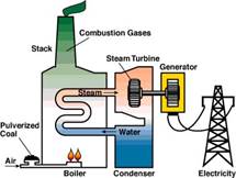 Image result for steam turbine