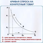 Рис.3.1. Кривая спроса на конкретный товар.