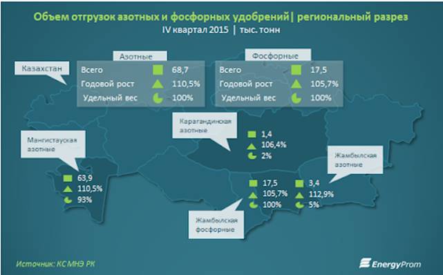 Картинки по запросу "минеральные удобрения в казахстане"