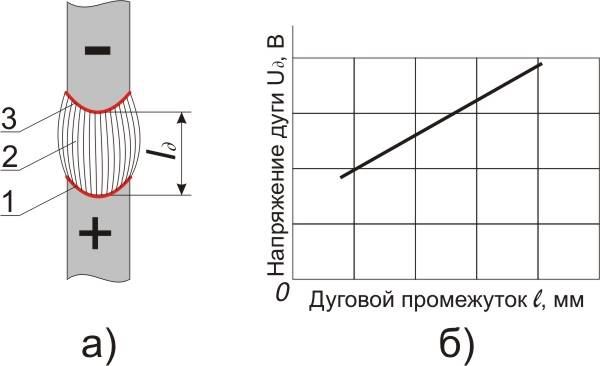 Сварочная дуга, горящая между неплавящимися электродами