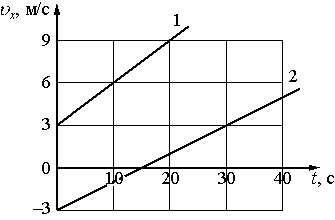На рисунке представлен график зависимости скорости от времени выберите два верных утверждения ответ