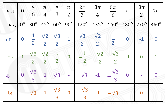 Как пользоваться таблицей синуса, косинуса, тангенса и котангенса ...
