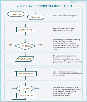 Язык блок-схем
