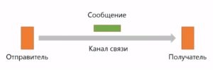 Передача сообщения от отправителя к получателю по каналу связи