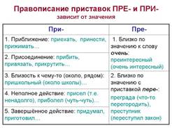 ÐšÐ°Ñ€Ñ‚Ð¸Ð½ÐºÐ¸ Ð¿Ð¾ Ð·Ð°Ð¿Ñ€Ð¾ÑÑƒ ÐŸÑ€Ð°Ð²Ð¾Ð¿Ð¸ÑÐ°Ð½Ð¸Ðµ Ð¿Ñ€Ð¸ÑÑ‚Ð°Ð²Ð¾Ðº Ð¿Ñ€Ðµ- Ð¸ Ð¿Ñ€Ð¸-